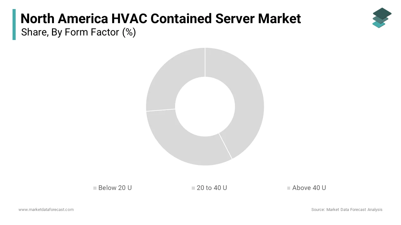 The 20 to 40 U category was the largest by accounting for 48.2% of the North American HVAC-contained server market share in 2024.