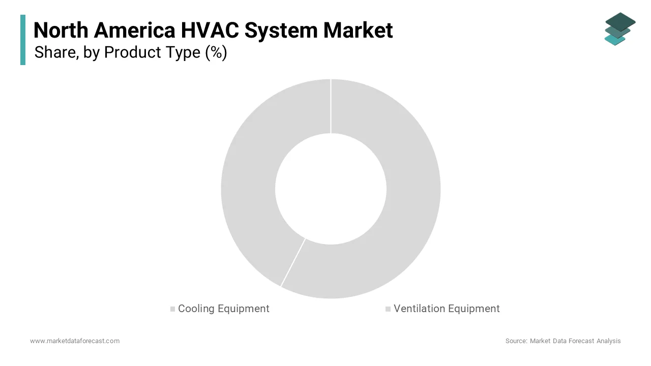 The cooling equipment segment was the largest and held 45.5% of the North American HVAC system market share in 2024