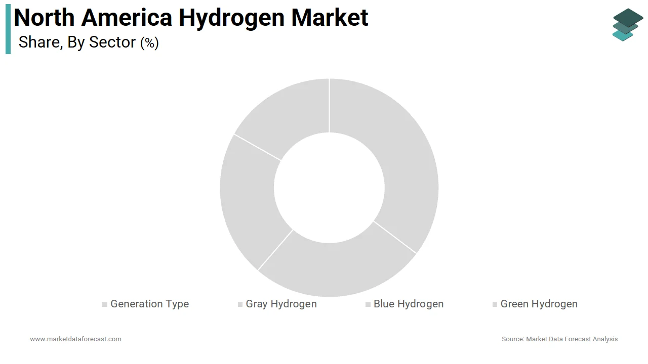 The gray hydrogen segment held a dominant share of the North America hydrogen market in 2025.