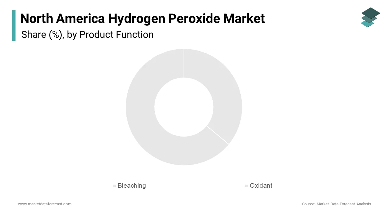 The bleaching segment held the largest share of the North America hydrogen peroxide market by accounting for 36.4% in 2024.