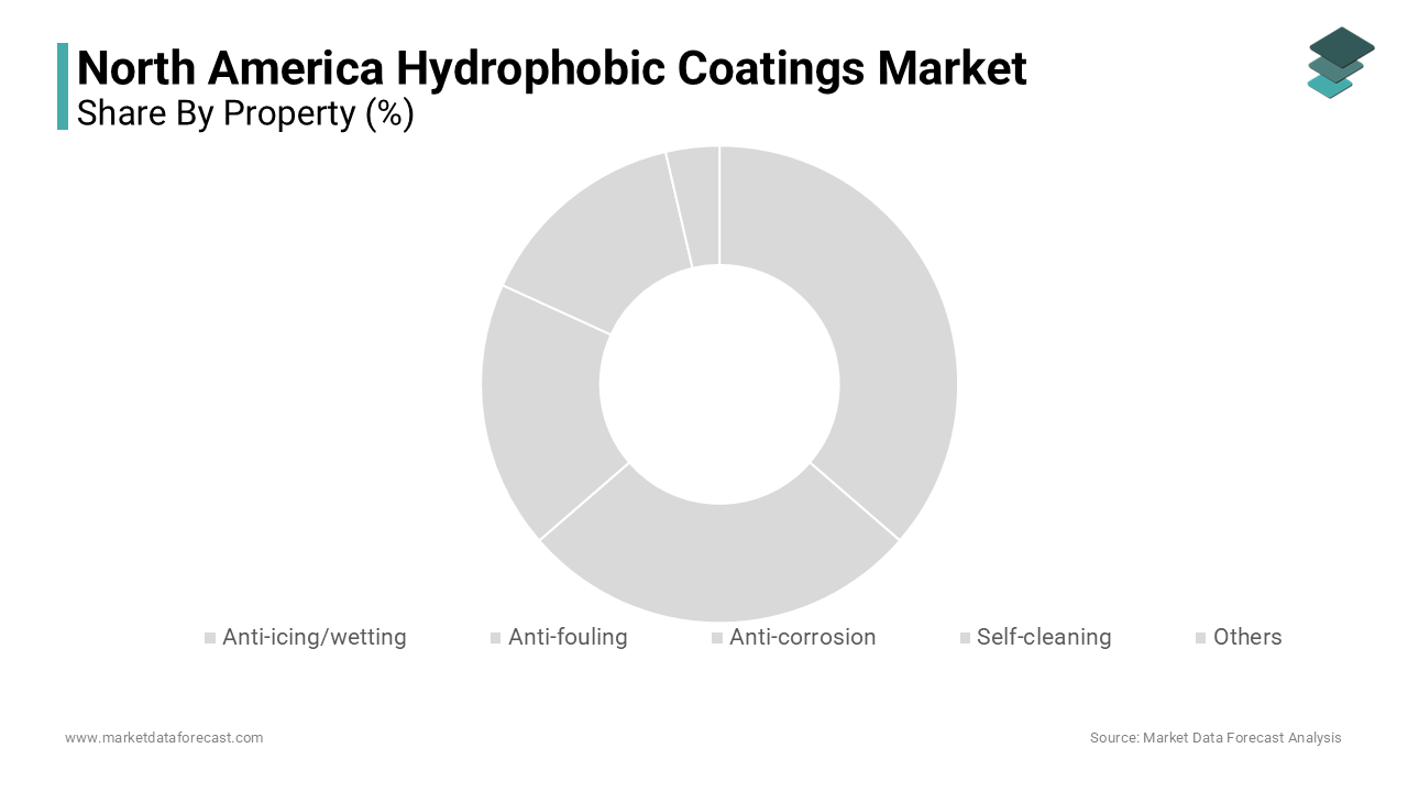 The anti-corrosion hydrophobic coatings segment dominated the North America market