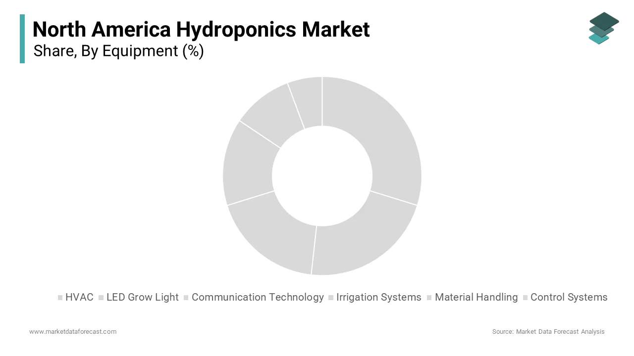 LED grow lights dominate the North America hydroponics equipment market by capturing 35% of the total market share in 2024
