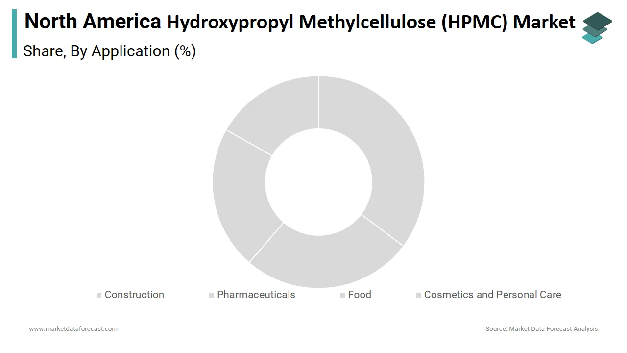 The construction segment held the North America HPMC market with 45.5% of share in 2024