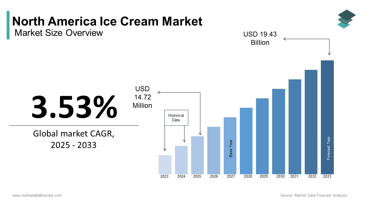 North America ice cream market size was valued at USD 14.22 billion in 2024 and is expected to reach USD 19.43 billion by 2033
