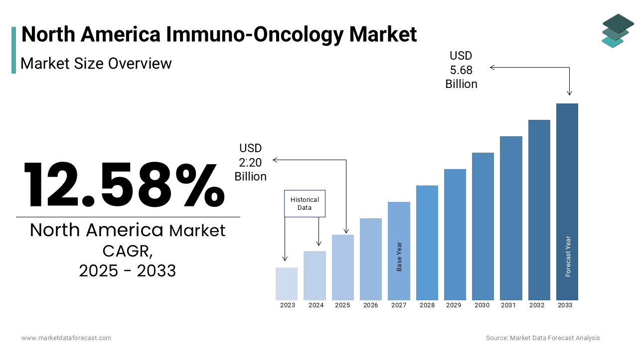The size of the immune-oncology market in the North American region is forecasted to be growing at a CAGR of 12.58%