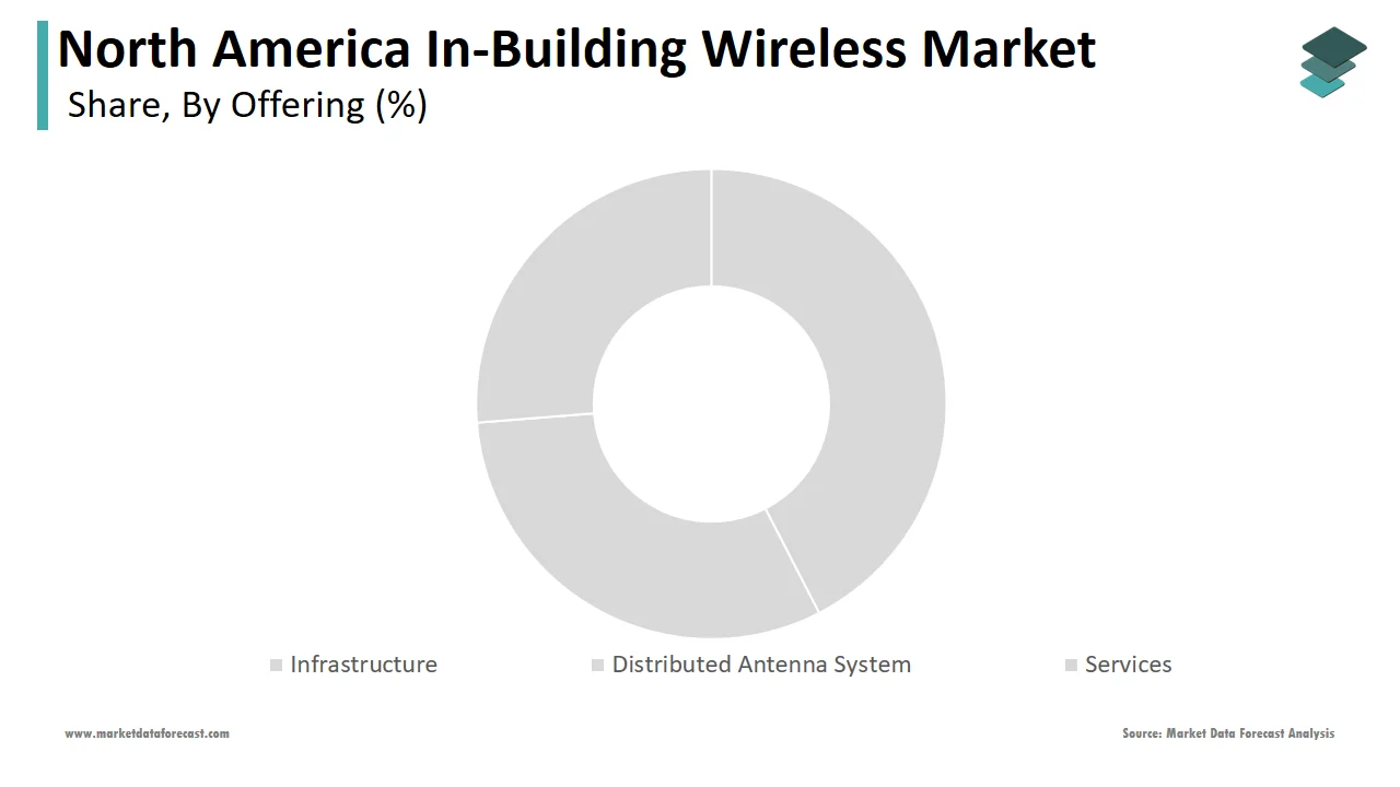 In 2024, the distributed antenna system segment led the North America in-building wireless market.