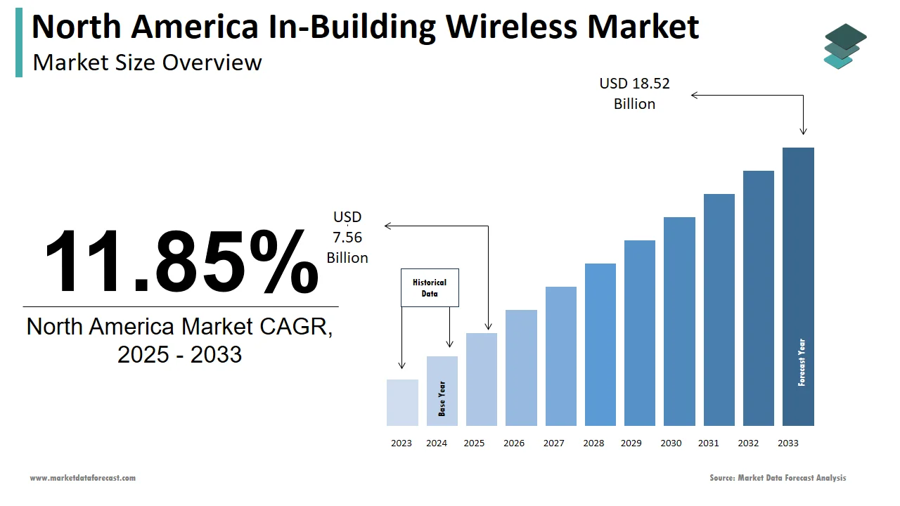 The North American in-building wireless market is expected to reach a value of $18.52 bn in 2033.