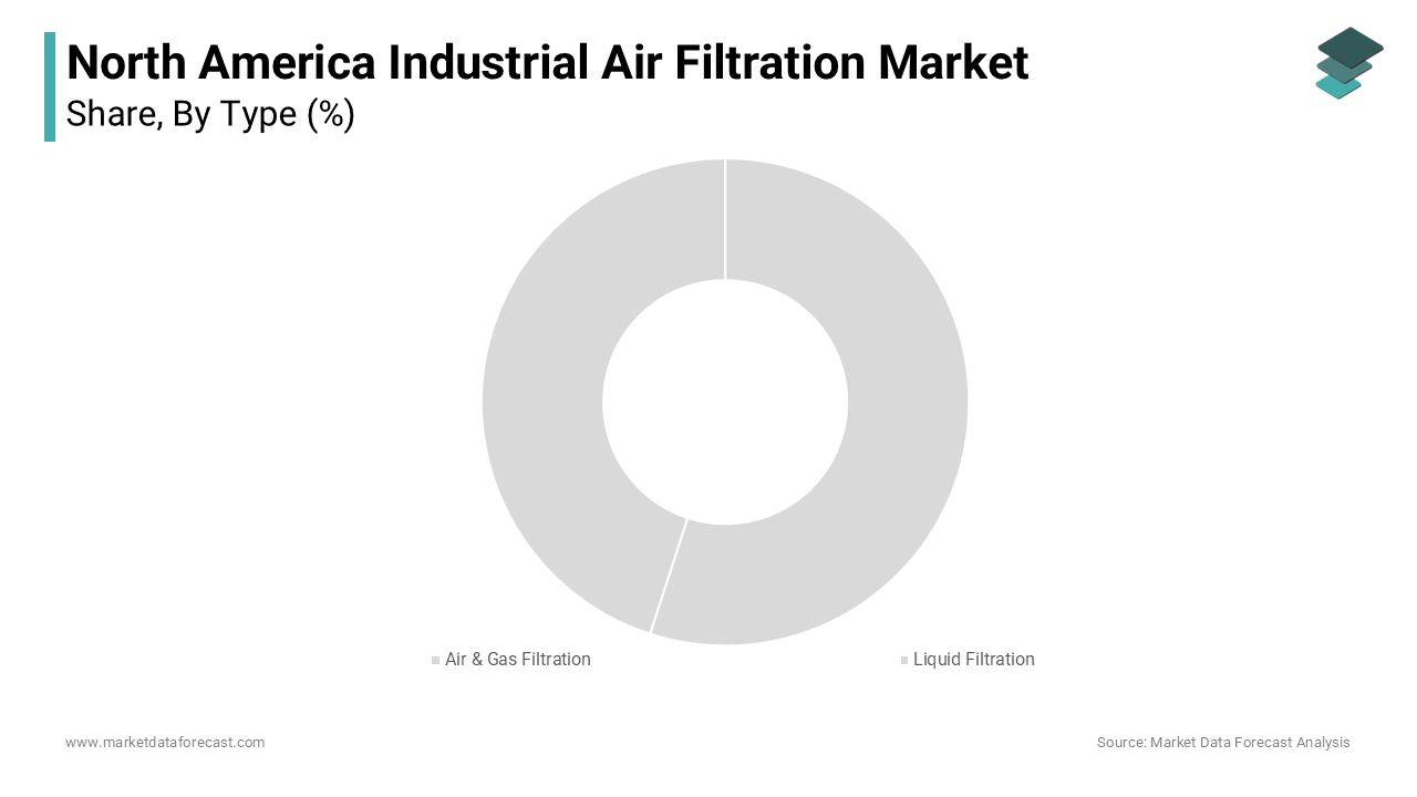 The air and gas filtration segment was accounted in holding a prominent share
