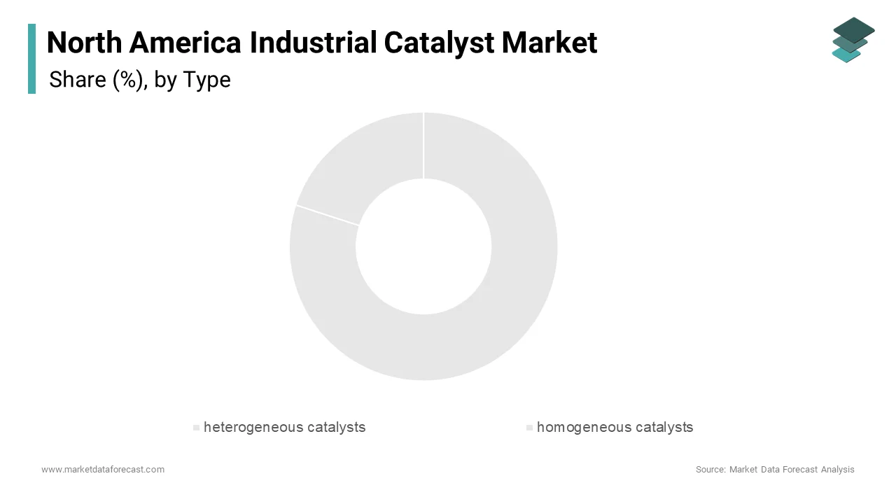 The heterogeneous catalysts segment held the largest share of the North America industrial catalyst market in 2024.