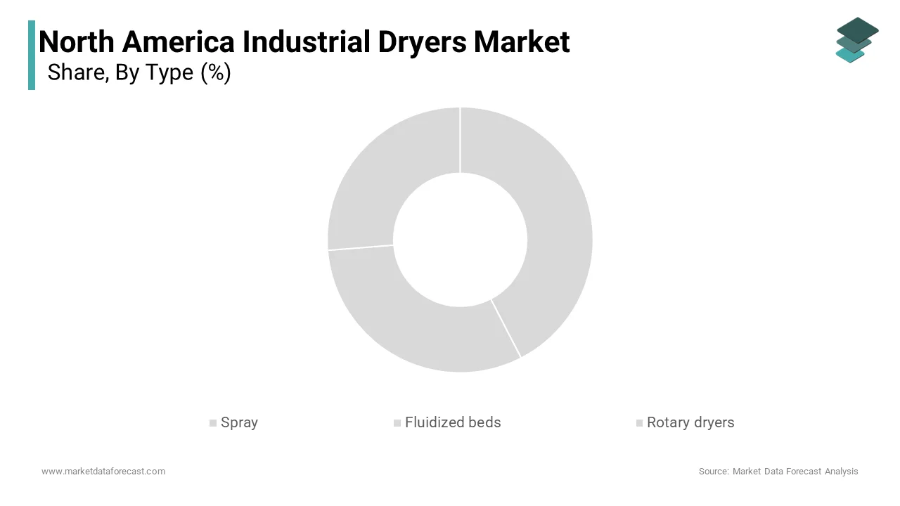 The Rotary Dryers segment held 38.1% of the North America industrial dryers market share in 2024