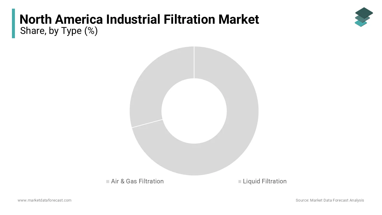 The air and gas filtration segment accounted for 54.5% of the regional market share in 2024.