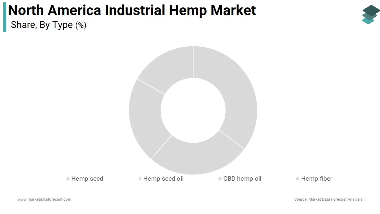 Market Data Forecast reports that the hemp seed segment held a prominent share of the North America industrial hemp market in 2025.