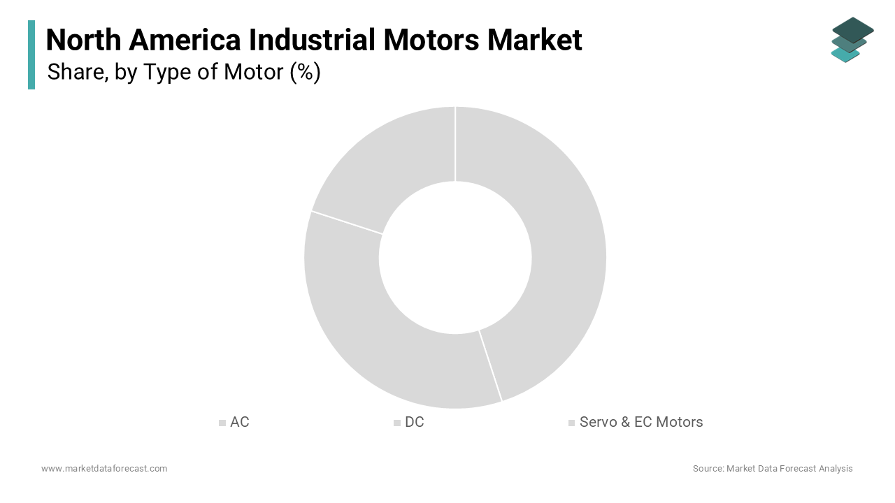 The alternating current (AC) motors segment held a dominant share of the North America industrial motors market