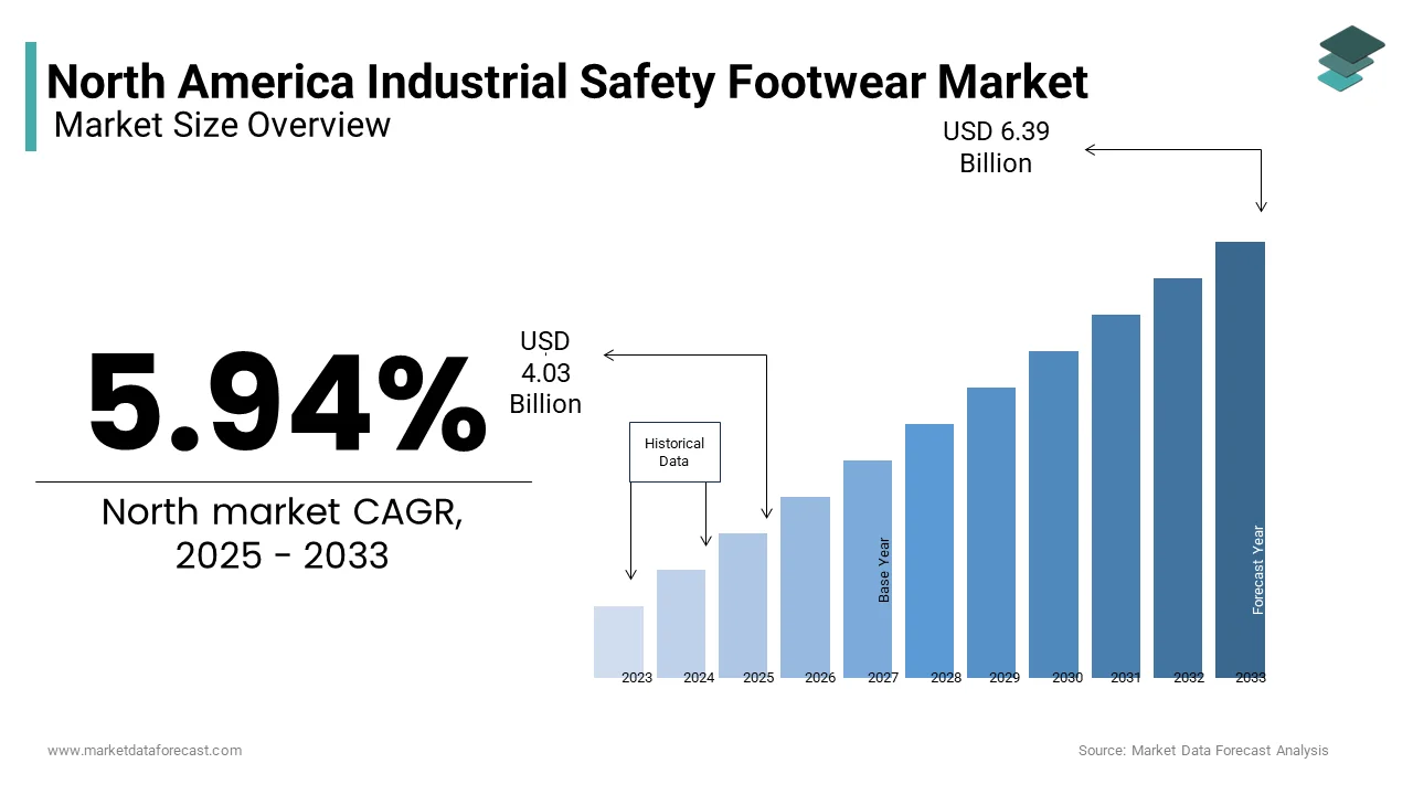 The North America industrial safety footwear market was valued at USD 4.03 Bn in 2025 from USD 6.39 Bn by 2033