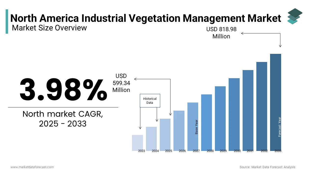The North American industrial vegetation management market was valued at USD USD 599.34 Mn in 2025, from USD 818.98 Mn by 2033
