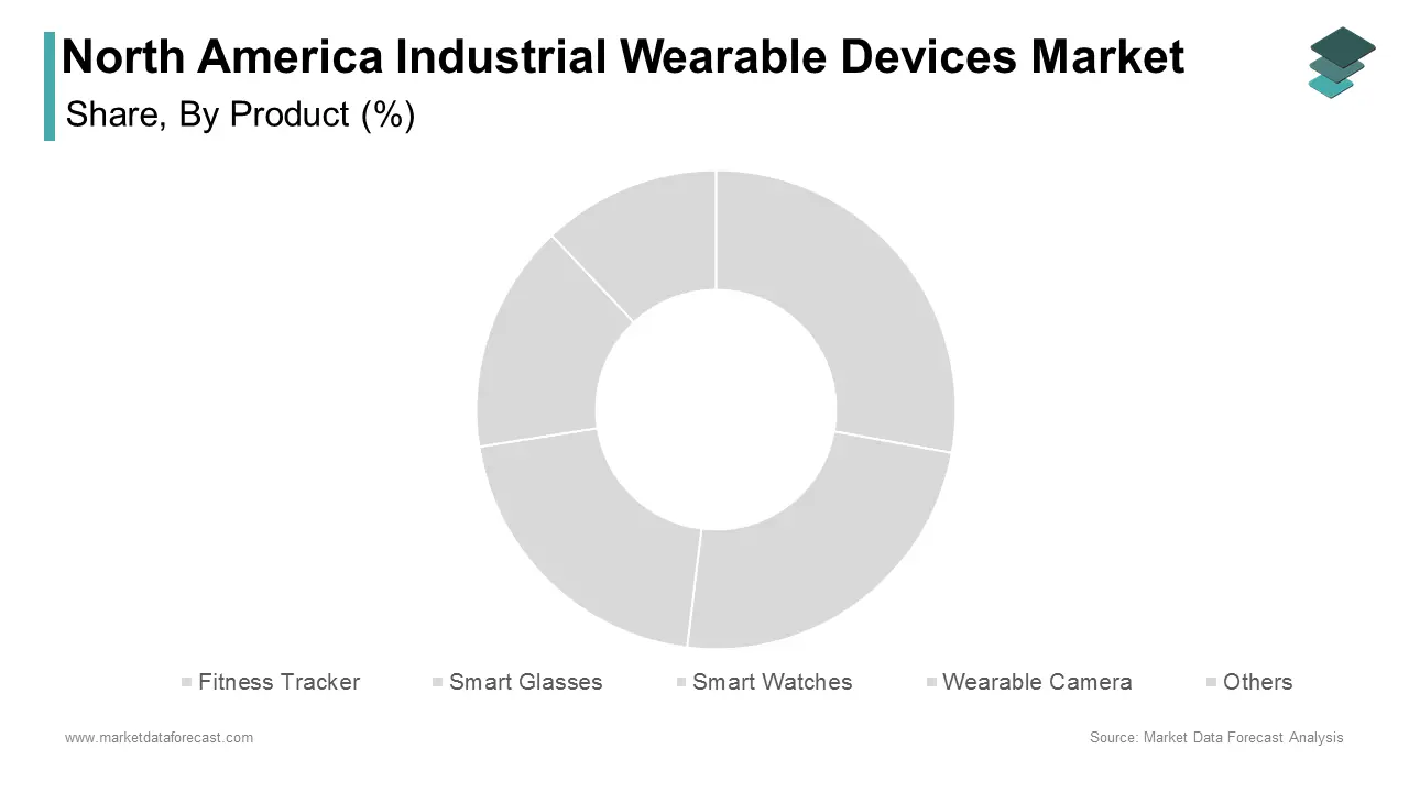 The smart glasses segment dominated the product type category by holding a 40.8% market share in 2024