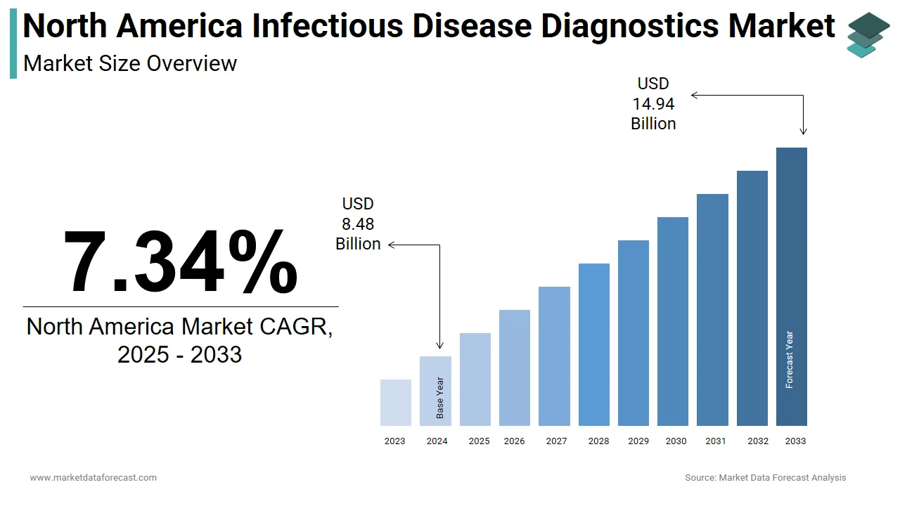 The North America infectious diseases diagnostics market is projected to reach USD 14.94 bn by 2033.