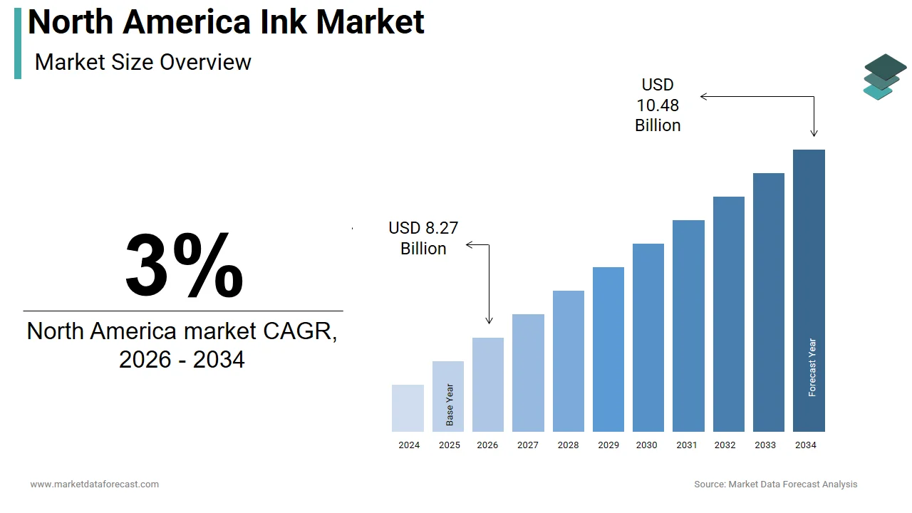 The North America ink market is projected to reach USD 10.48 billion by 2034.