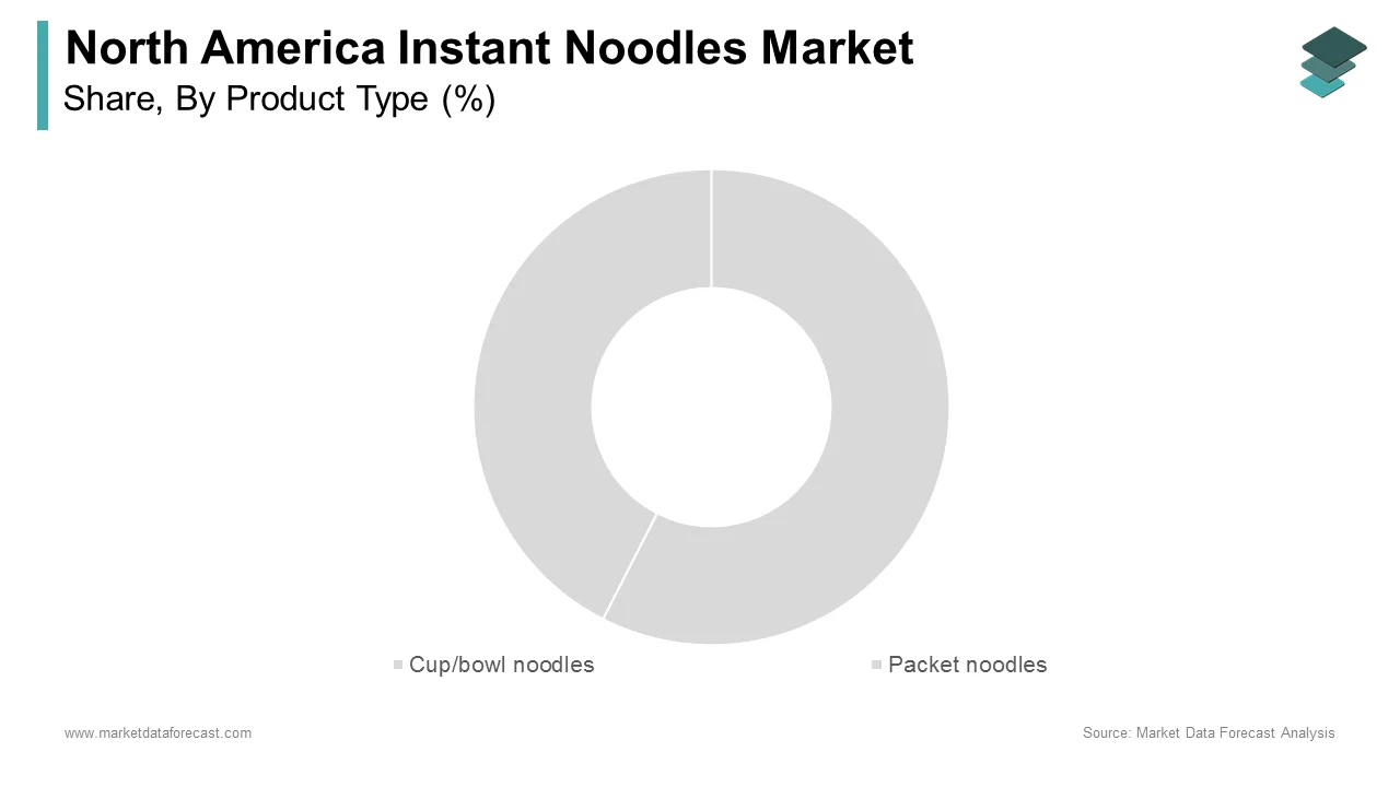 The packet noodles segment was the largest in the North America instant noodles market in 2024.