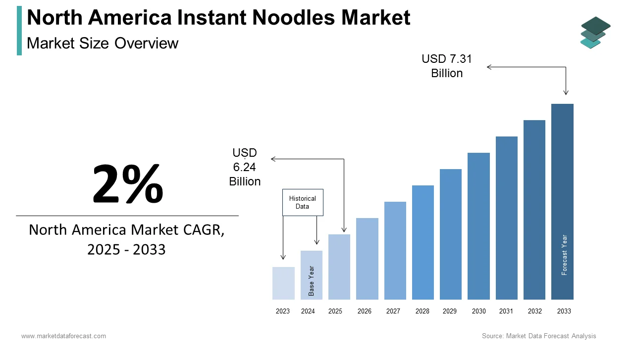 The North American instant noodles market is projected to reach USD 7.31 billion by 2033.
