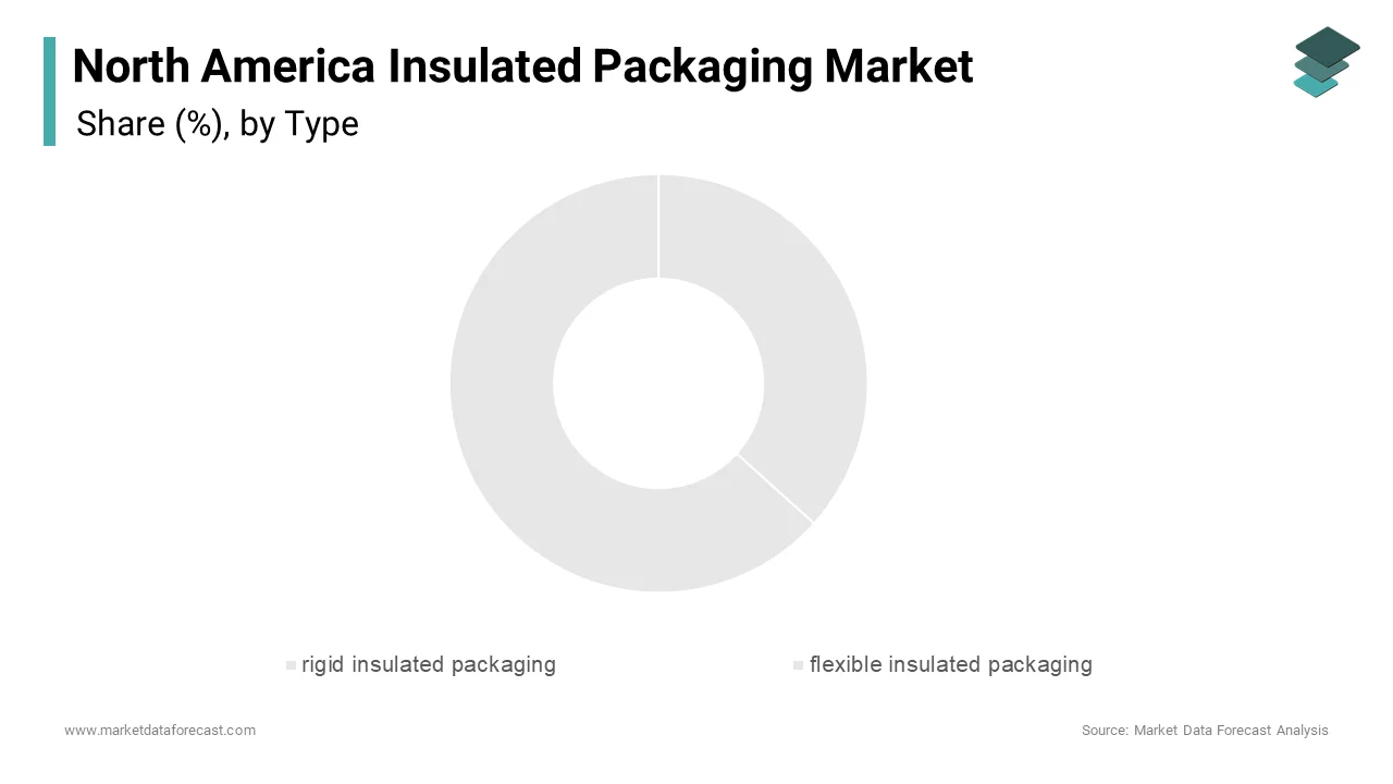 In 2024, the rigid insulated packaging segment accounted for 45.3% of the insulated packaging market share in North America.