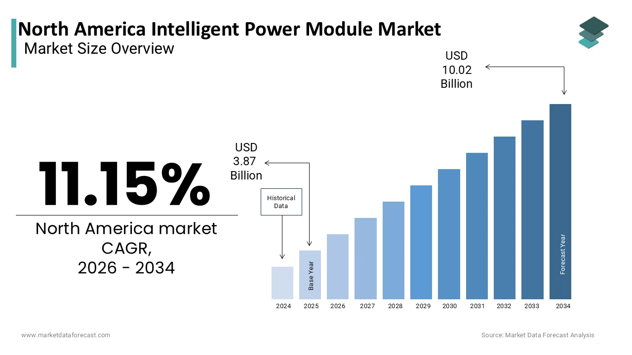 The North America Intelligent Power Module Market Size is expected to have 11.15 % CAGR from 2026 to 2034
