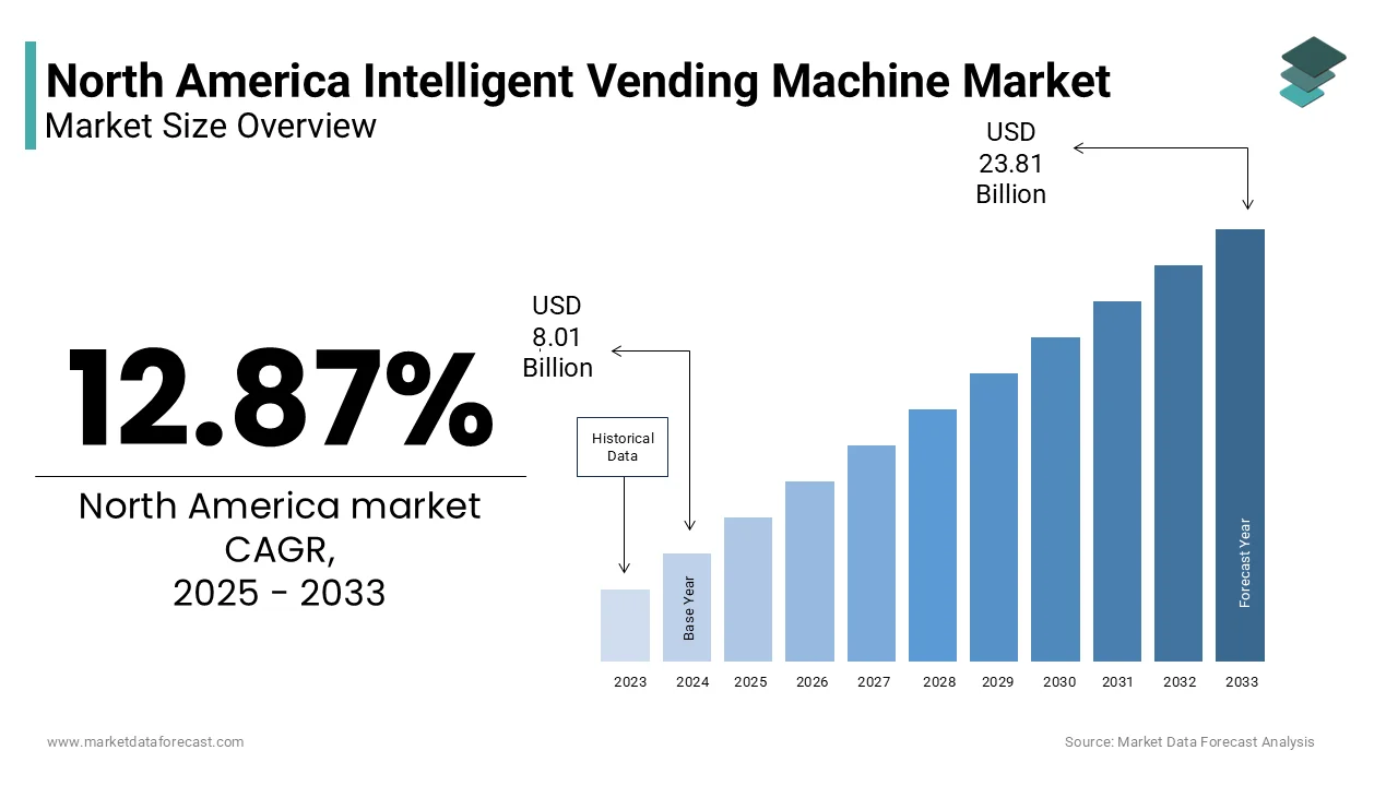 The North America Intelligent vending machine market size is predicted to be worth USD 23.81 Bn by 2033