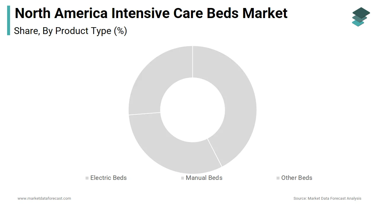 The Electric ICU beds segment dominated the North America intensive care beds market in 2024.