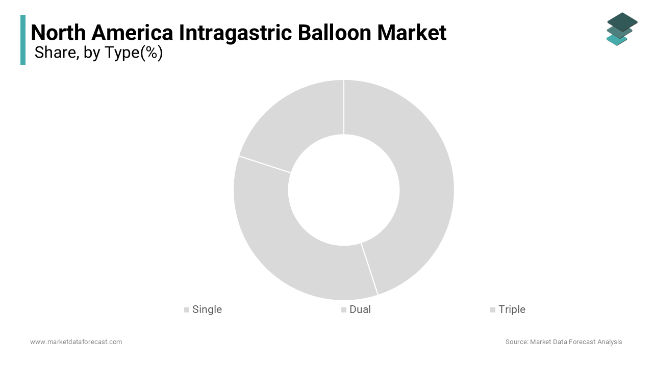 The single balloon systems segment was the dominant part in the North American intragastric balloon market
