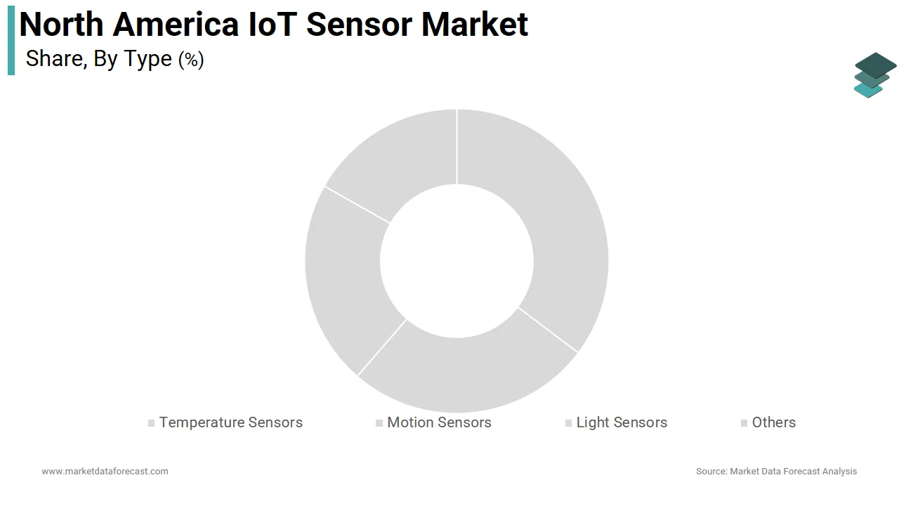 The temperature sensors segment dominated the North America IoT sensor market share in 2025.