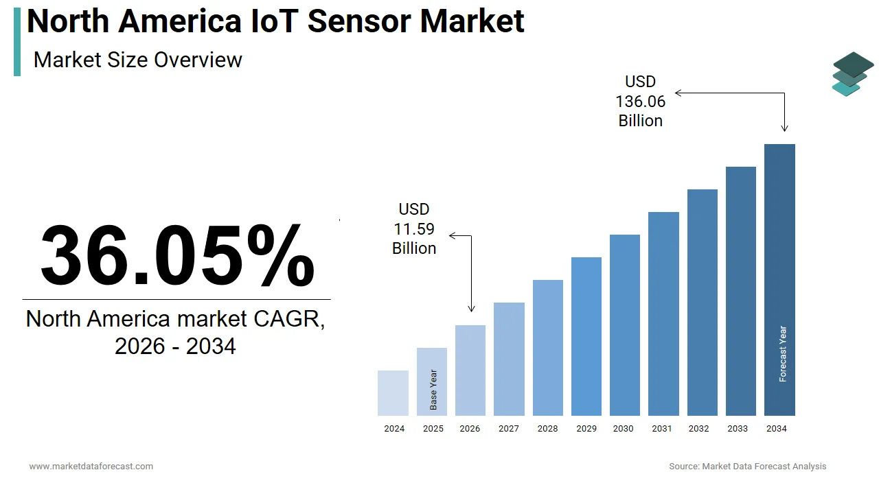 The North America IoT sensor market is projected to reach USD 136.06 billion by 2034.