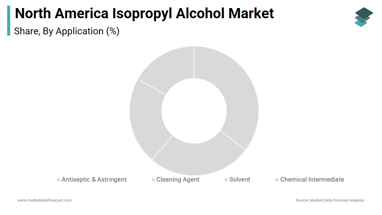 The cleaning agent segment held the top position in the North America isopropyl alcohol market in 2024