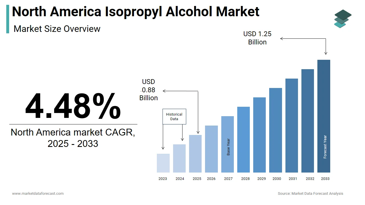 By 2033, the North America isopropyl alcohol market is expected to reach USD 1.25 billion.