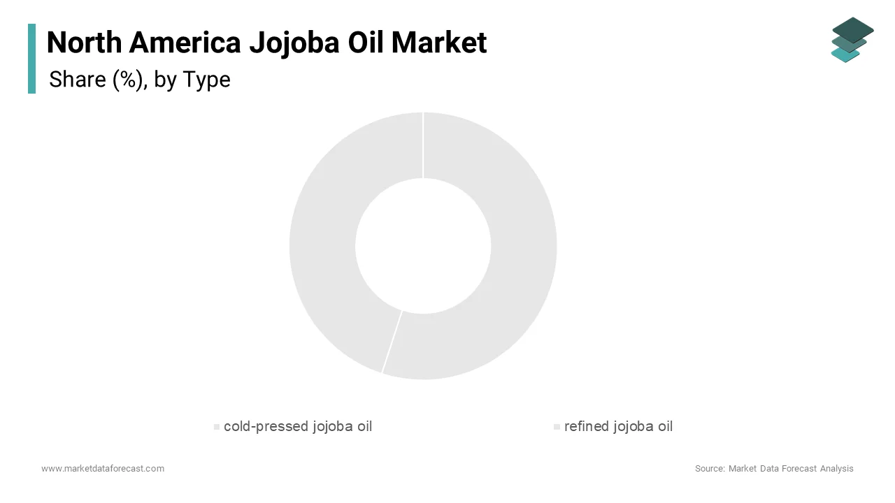 The cold-pressed jojoba oil segment held the largest share of the North American market in 2024, accounting for 55.5%.