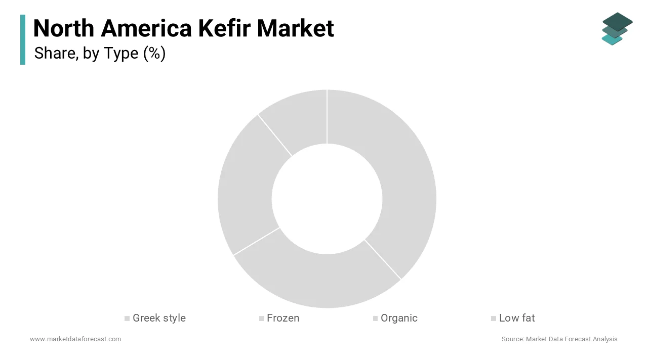 According to Market Data Forecast, the organic segment was the largest by holding 44.3% of the North America Kefir Market share in 2025.