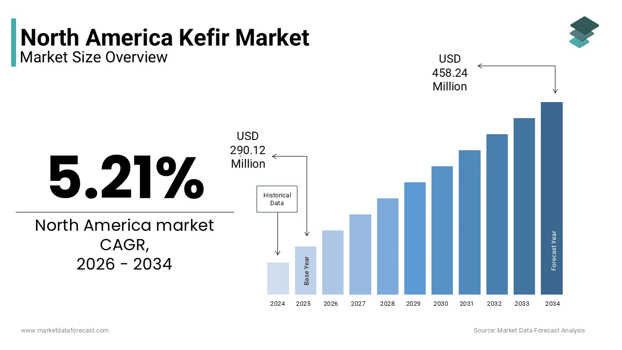 As per Market Data Forecast, the North America kefir market will reach USD 458.24 Mn by 2034.