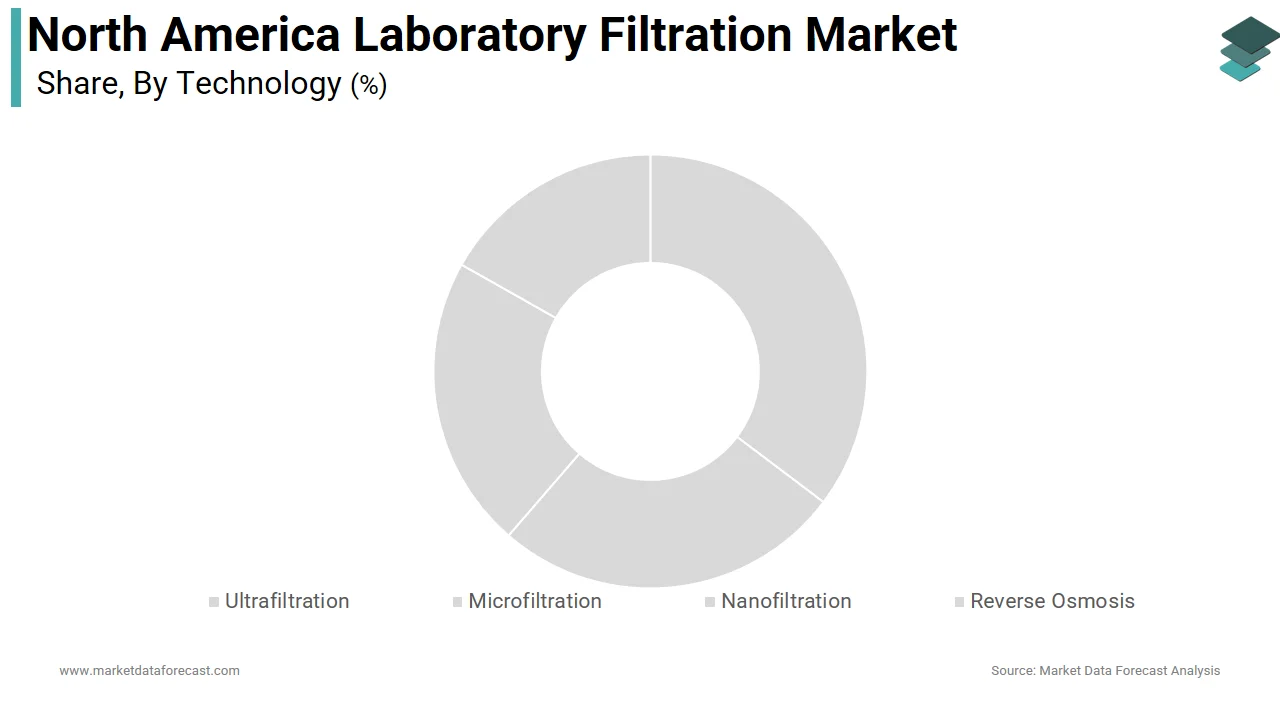 Market Data Forecast indicates that the microfiltration segment led the North America laboratory filtration market with a 35.2% share in 2025.