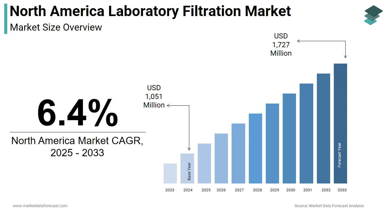 The North America laboratory filtration market is projected to reach USD 1,727 million by 2033.