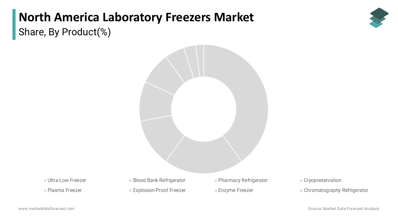 The ultra-low temperature freezers segment was the largest in the market