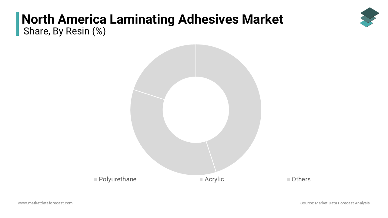 The polyurethane-based segment was the largest and held 45.3% of the North America market