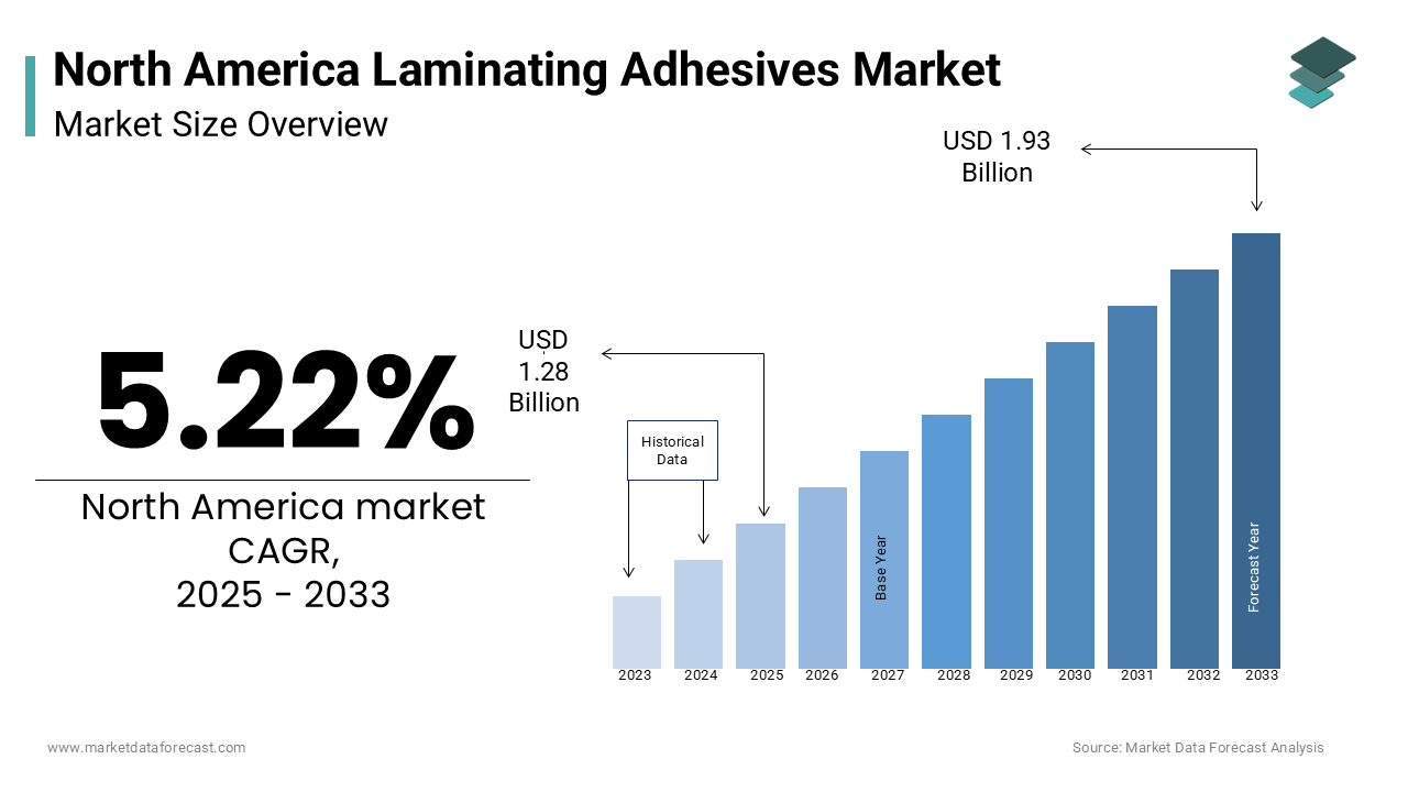 The North America laminating adhesives market was worth USD 1.22 billion in 2024. 