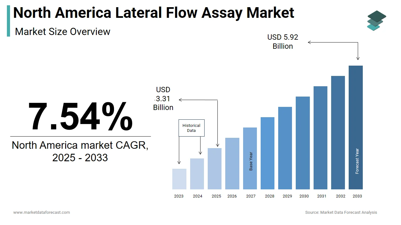 By 2033, the North America lateral flow assay market is projected to reach USD 5.92 billion.