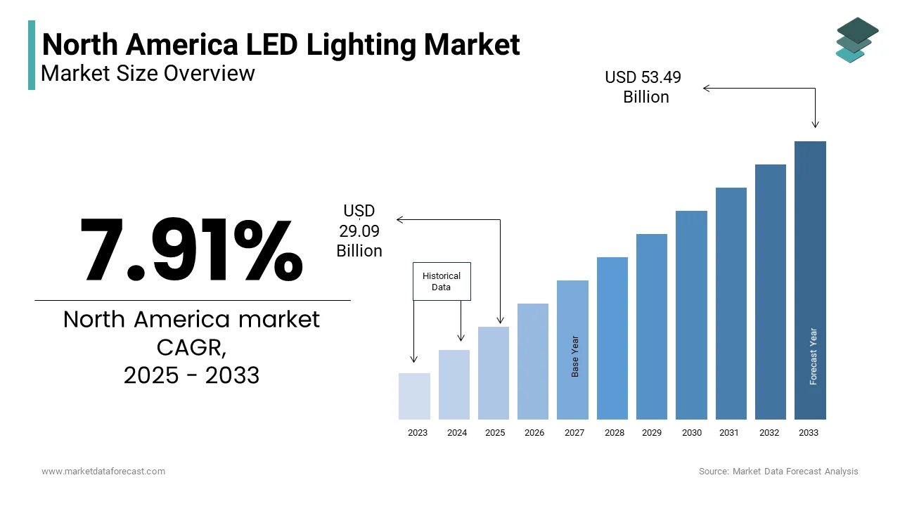 The North America LED Lighting Market is projected to reach USD 53.49 billion by 2033.