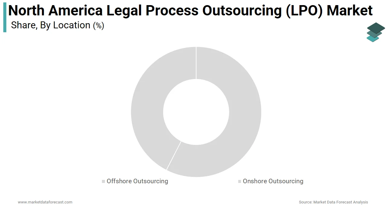 The onshore outsourcing segment dominated the North America legal process outsourcing market in 2025