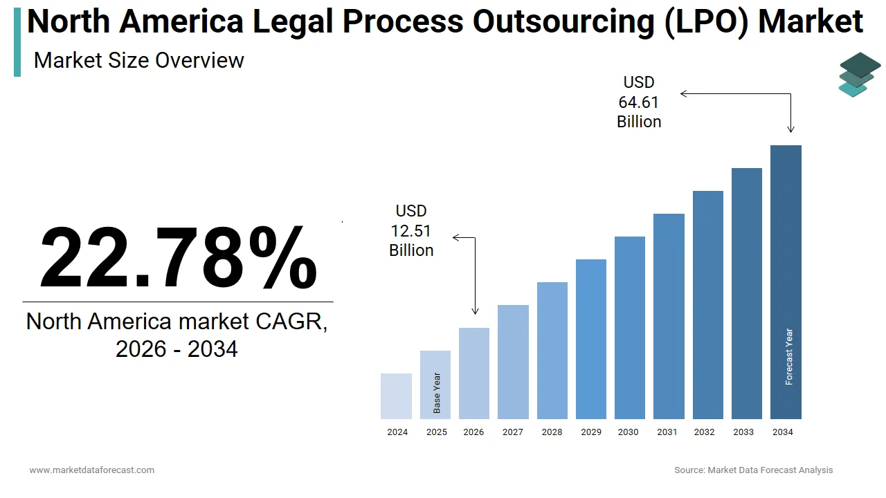 The North America legal process outsourcing market is projected to reach USD 64.61 billion by 2034.