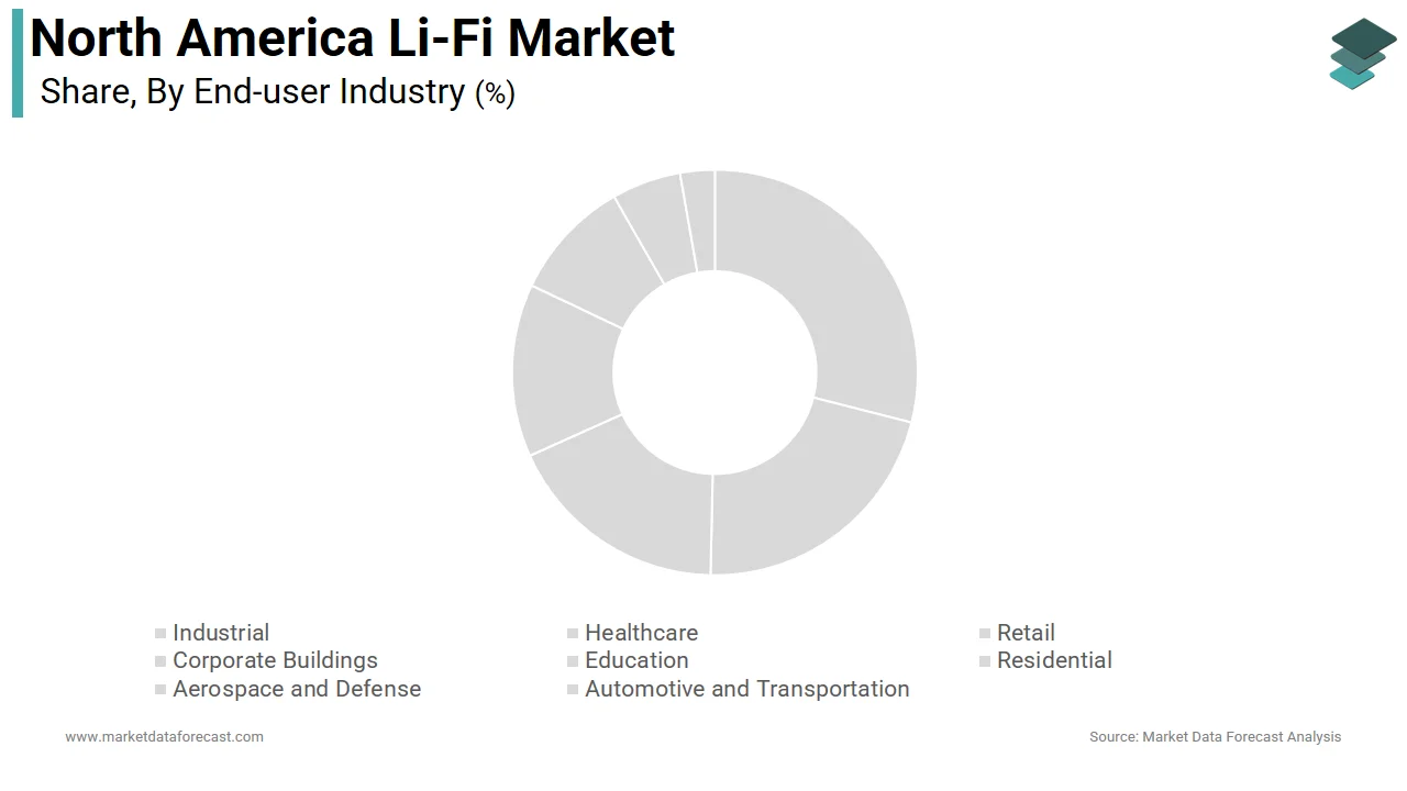 In 2025, the healthcare segment dominated the North America Li-Fi market.