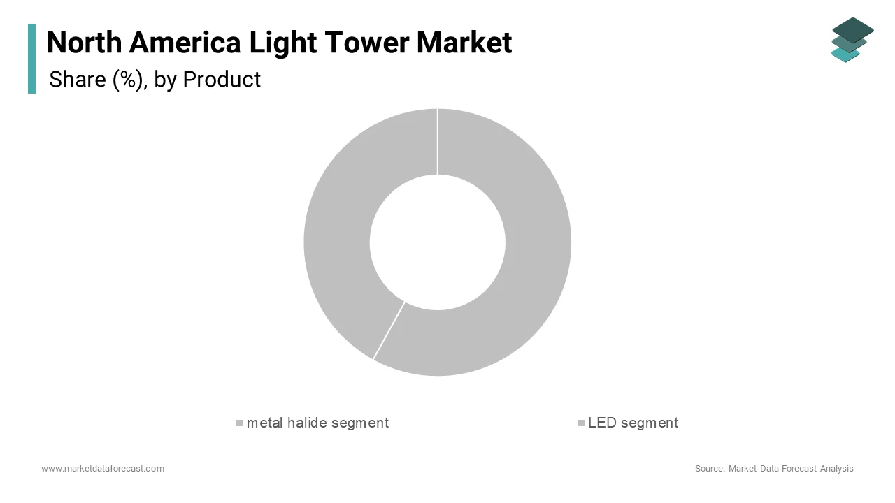 In 2024, metal halide lighting dominated the North American light tower market, accounting for a 58.5% market share.