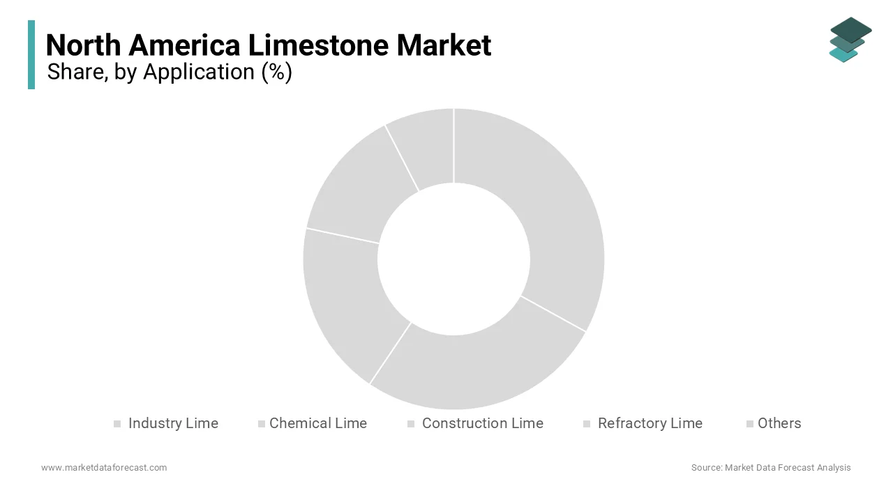 The construction lime segment accounted for 44.1% of the North American limestone market share in 2024