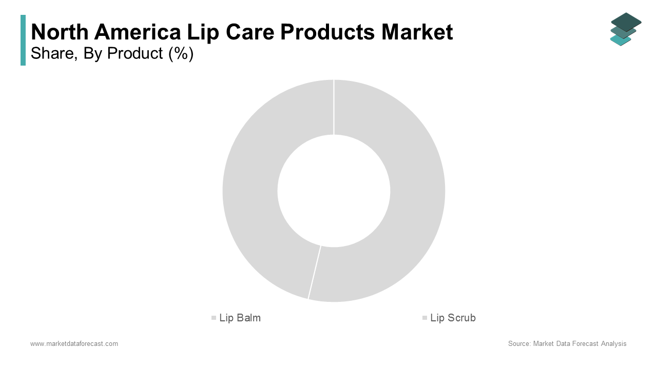 The lip balm segment dominated the North American market by holding a substantial share in 2024