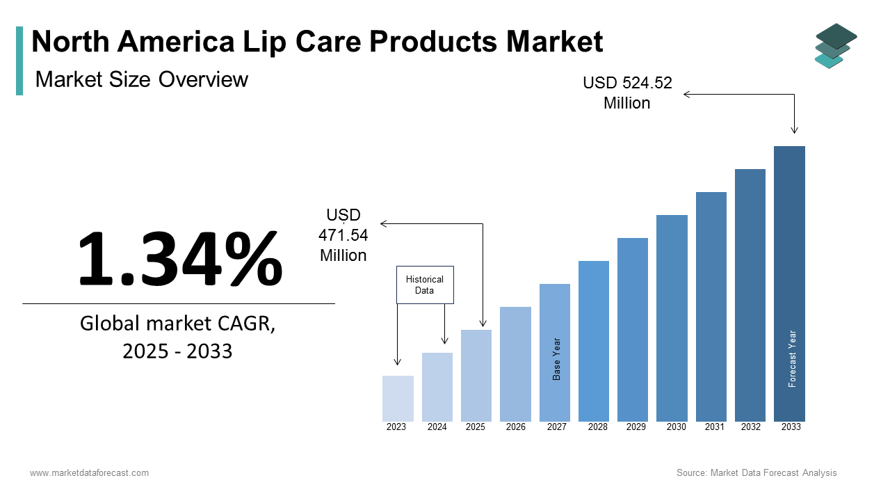 North America lip care products market Size was calculated to be USD 465.30 million in 2024 during forecast period